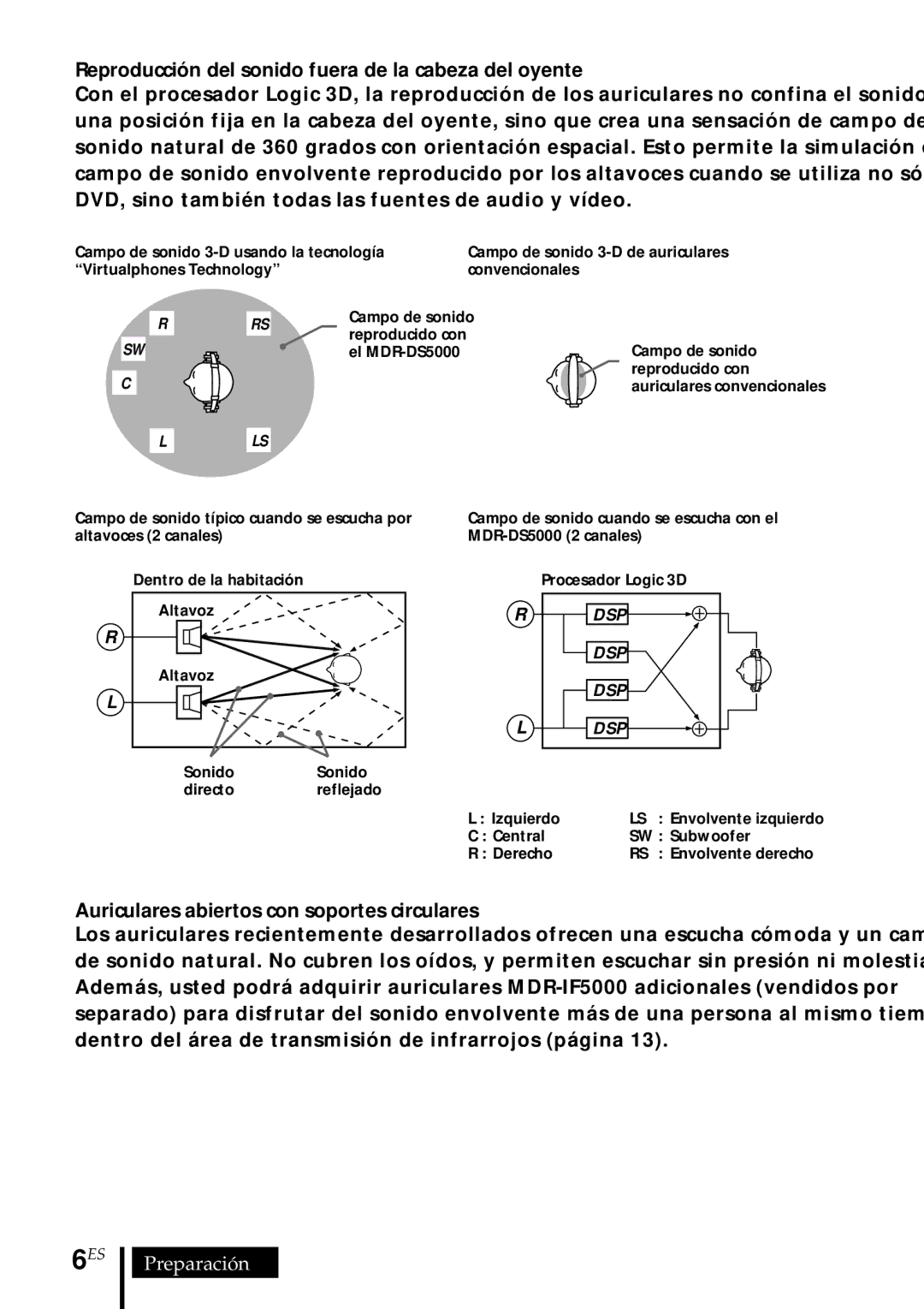 Sony MDR DS5000 Reproducción del sonido fuera de la cabeza del oyente, Auriculares abiertos con soportes circulares 