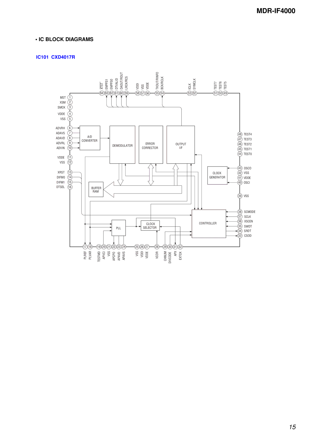 Sony MDR-IF4000 service manual IC Block Diagrams, IC101 CXD4017R 