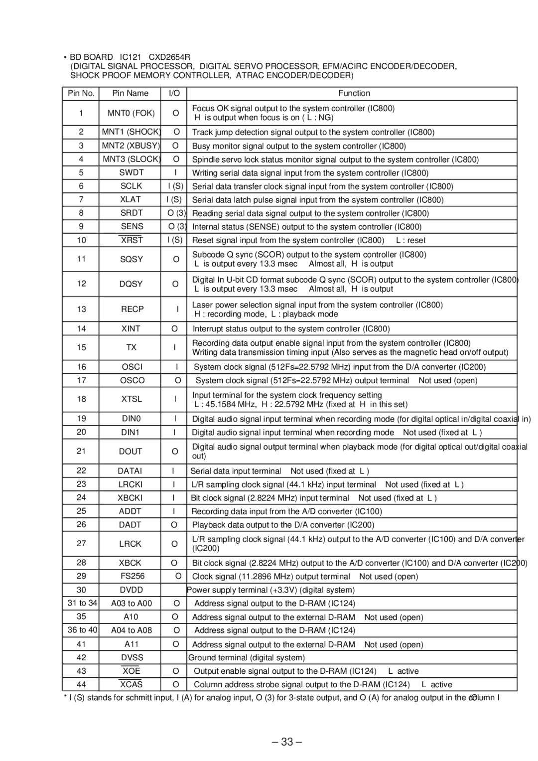 Sony MDS-JB920 service manual Srdt, Sens, Xrst, Sqsy, Dqsy, Recp, Osci, Osco, Xtsl, Lrcki, Dvdd, Dvss, Xoe, Xcas 