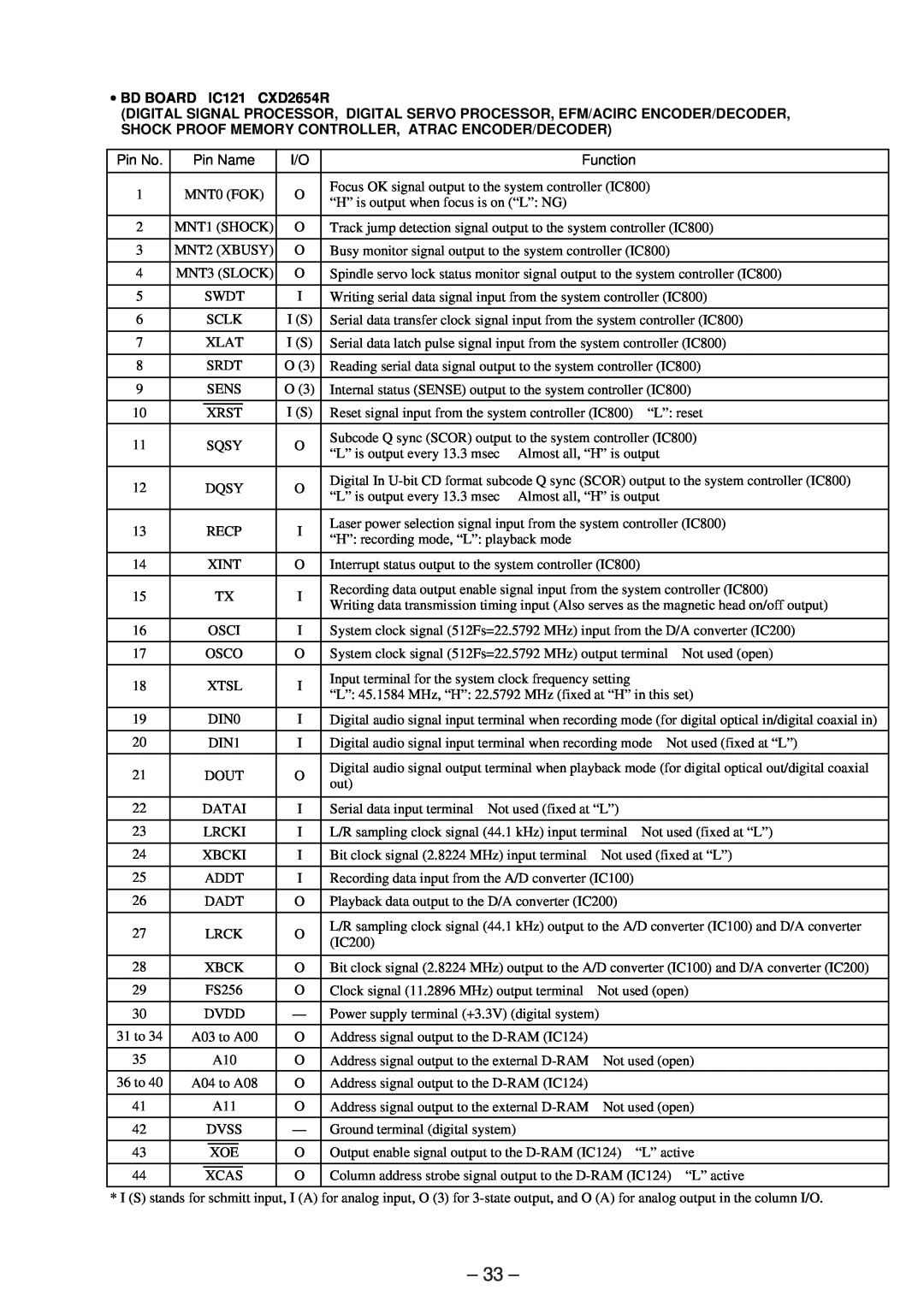 Sony MDS-JB920 service manual 33, •BD BOARD IC121 CXD2654R 