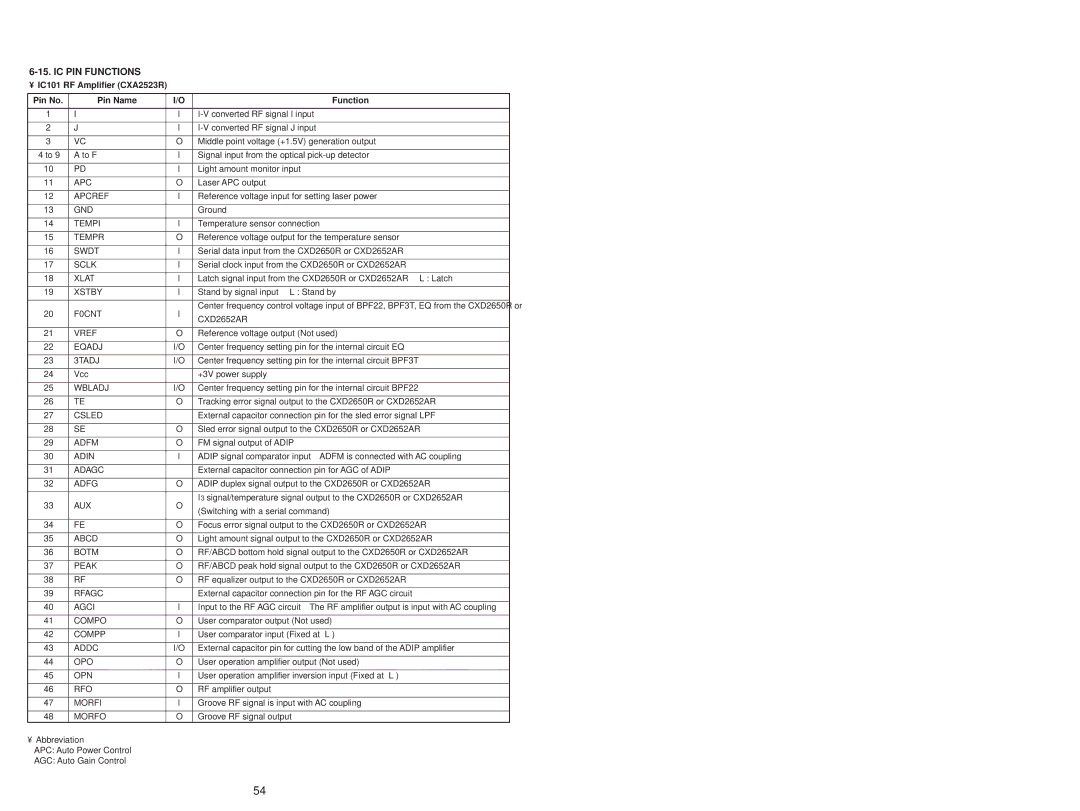 Sony MDS-JD320 service manual IC PIN Functions, IC101 RF Amplifier CXA2523R Pin No Pin Name Function 