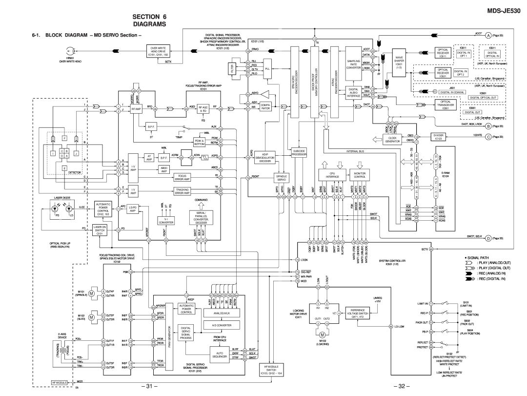 Sony service manual MDS-JE530 SECTION DIAGRAMS, 31, 32, BLOCK DIAGRAM – MD SERVO Section 