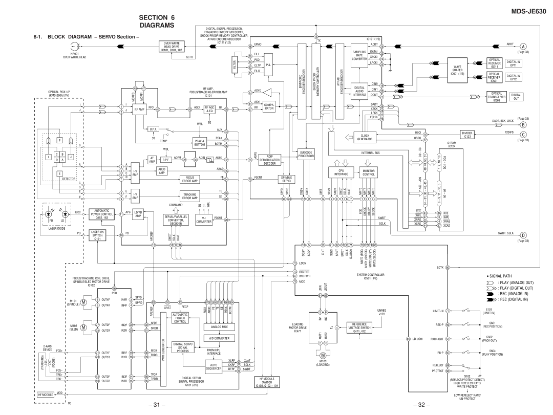 Sony MDS-JE630 service manual Section Diagrams, Block Diagram Servo Section, ∙ Signal Path 