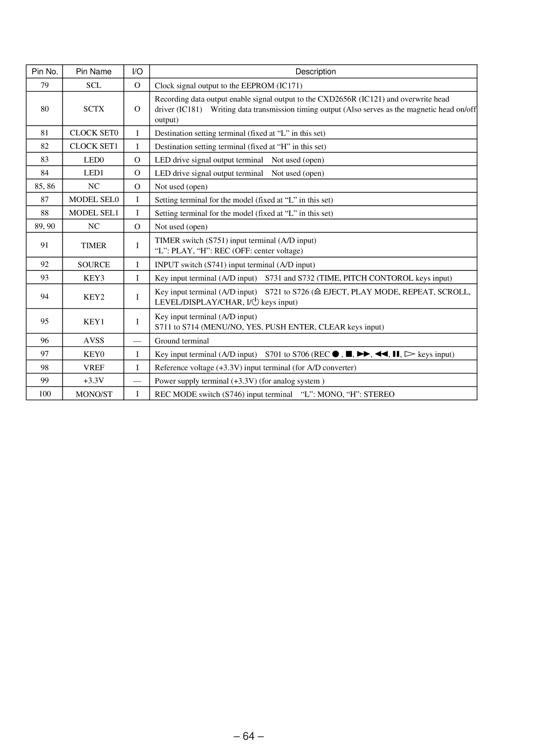 Sony MDS-JE630 Scl, Sctx, Clock SET0, Clock SET1, LED0, LED1, Model SEL0, Model SEL1, Source, KEY3, KEY2, KEY1, KEY0 