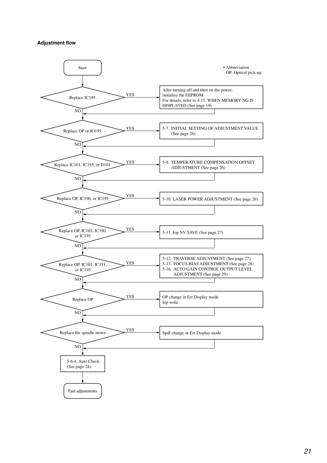 Sony MDS-JE640 specifications Adjustment flow, Yes 