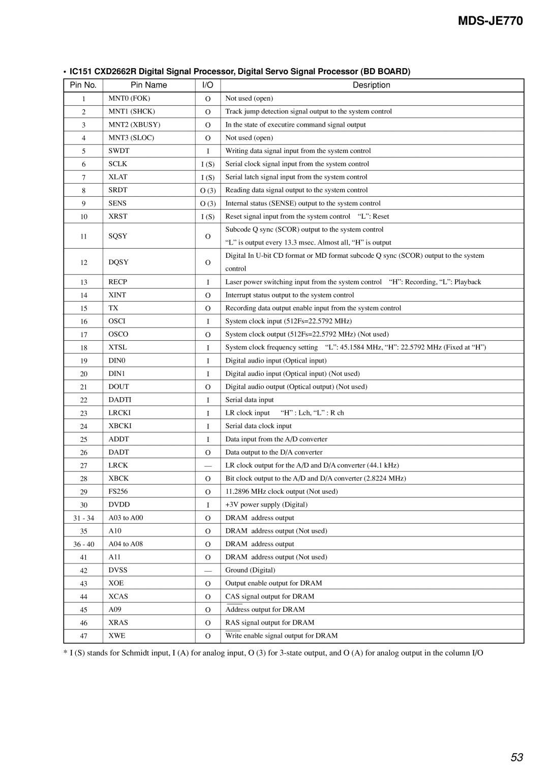 Sony MDS-JE770 specifications Pin No Pin Name Desription 