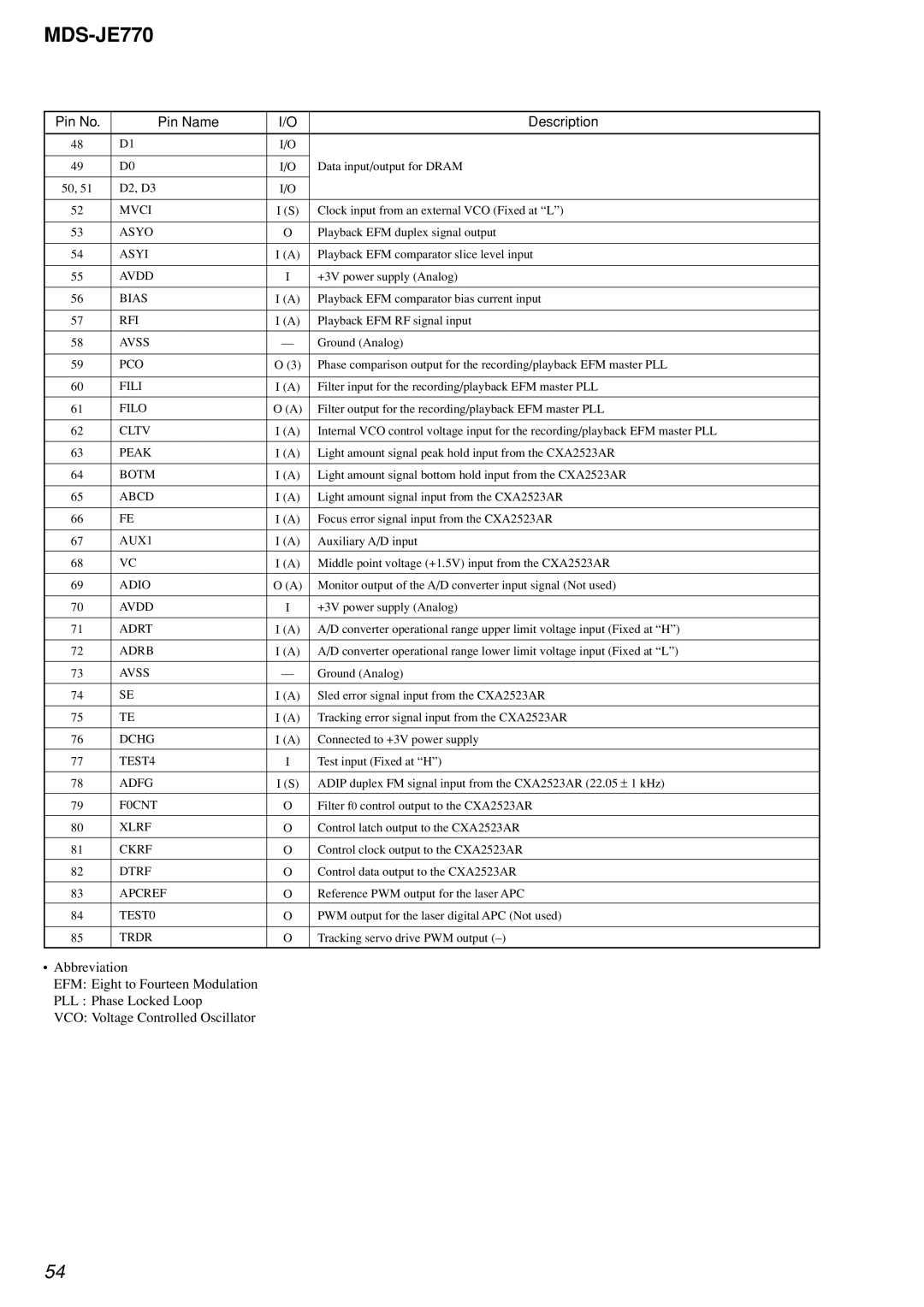 Sony MDS-JE770 Mvci, Asyo, Asyi, Avdd, Bias, Rfi, Avss, Pco, Fili, Filo, Cltv, AUX1, Adio, Adrt, Adrb, Dchg, TEST4, Xlrf 