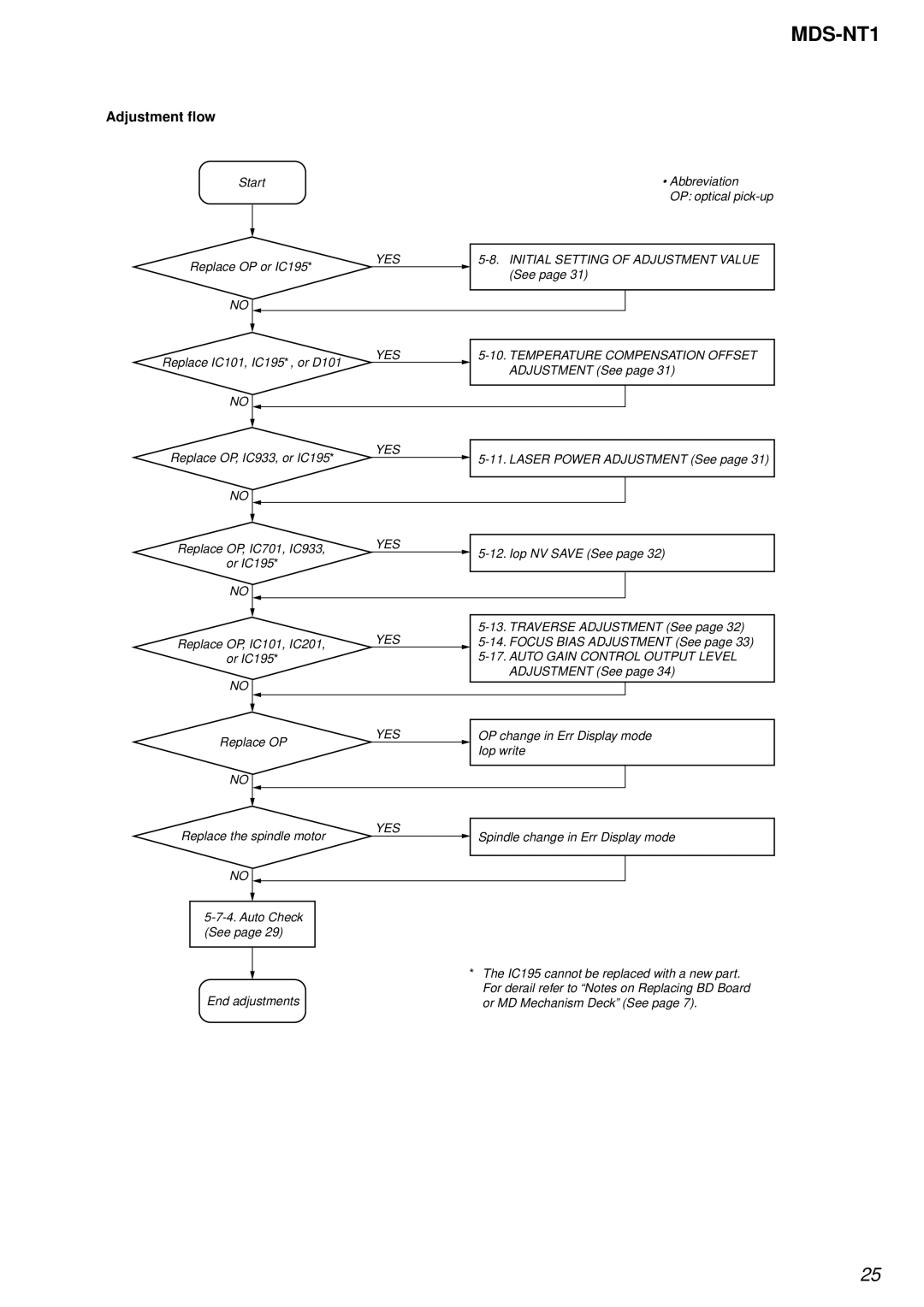 Sony MDS-NT1 service manual Adjustment flow, Yes 