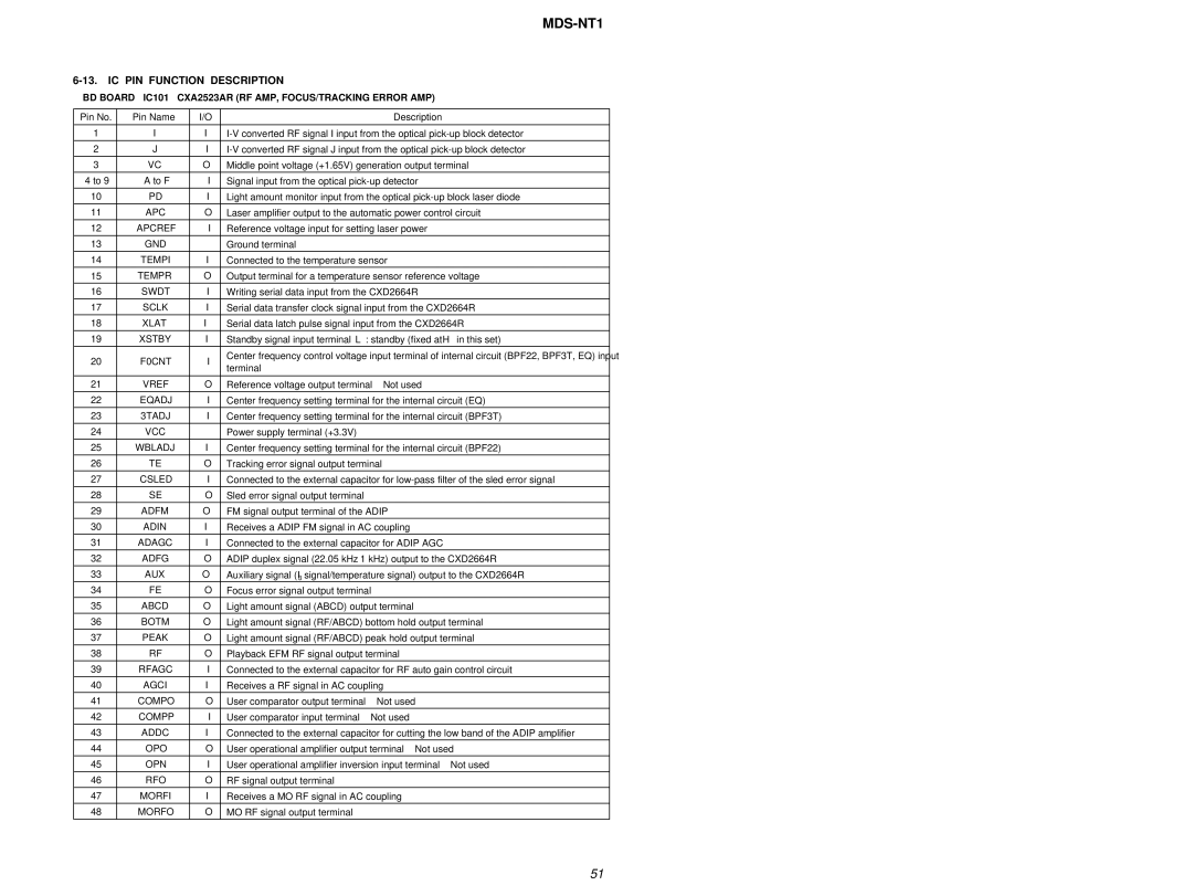 Sony MDS-NT1 service manual IC PIN Function Description, BD Board IC101 CXA2523AR RF AMP, FOCUS/TRACKING Error AMP 