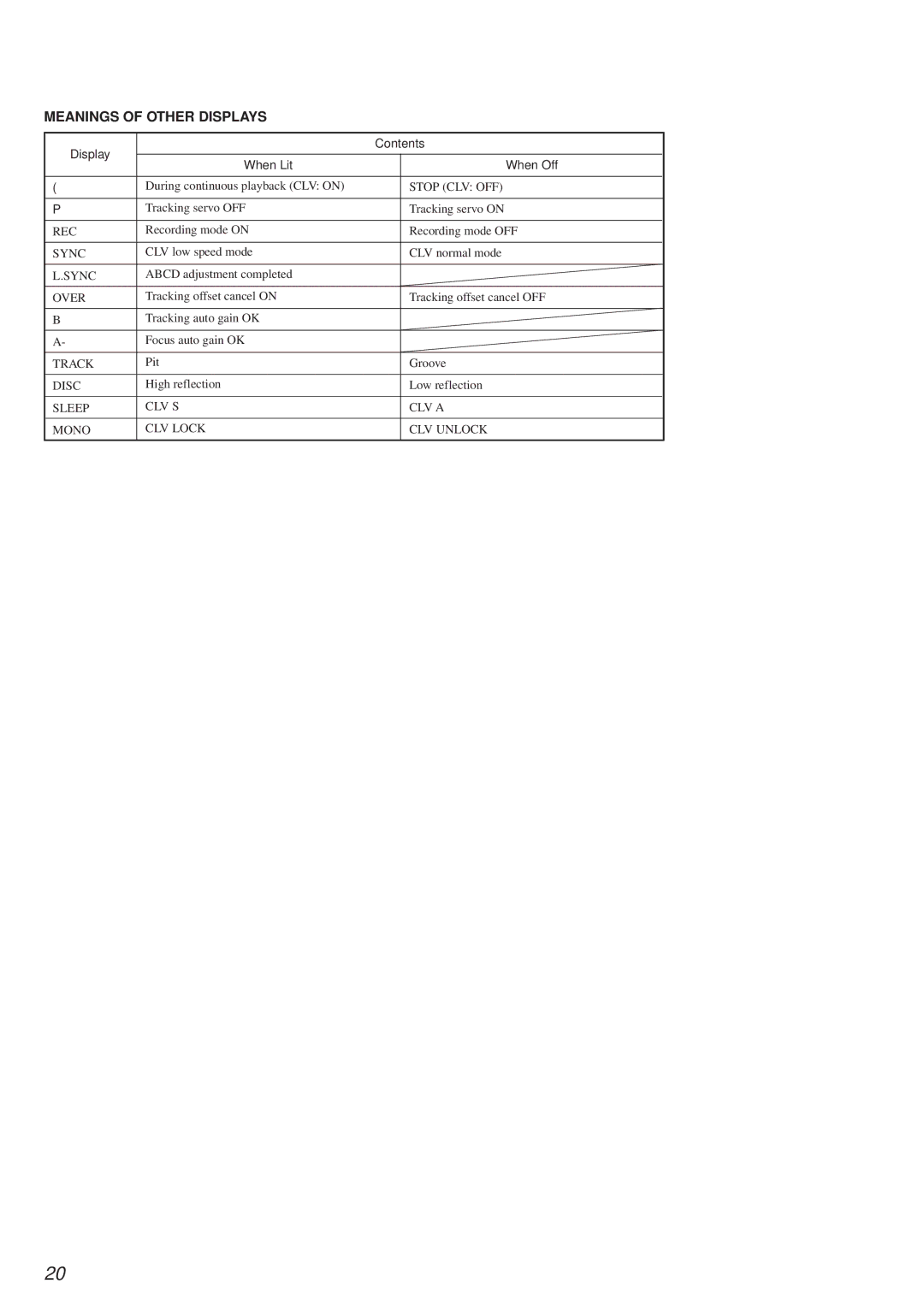 Sony MDS-PC2 service manual Meanings of Other Displays 