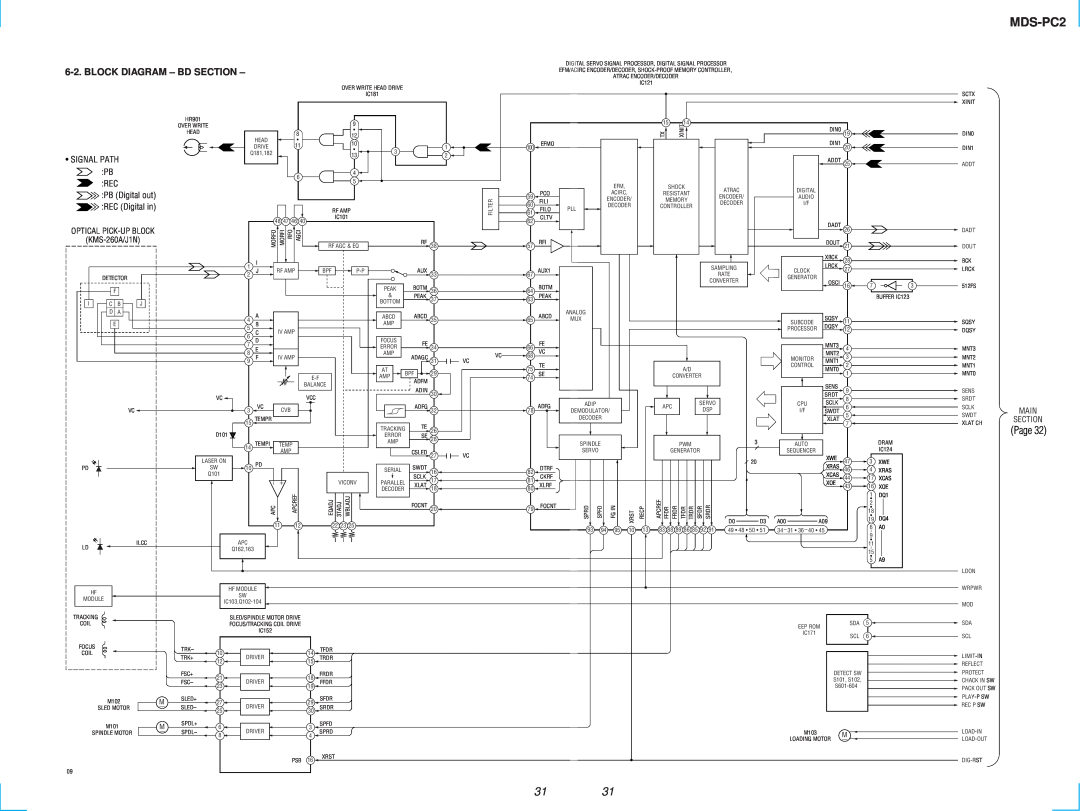 Sony MDS-PC2 service manual Block Diagram - Bd Section, Signal Path, PB Digital out, REC Digital in 