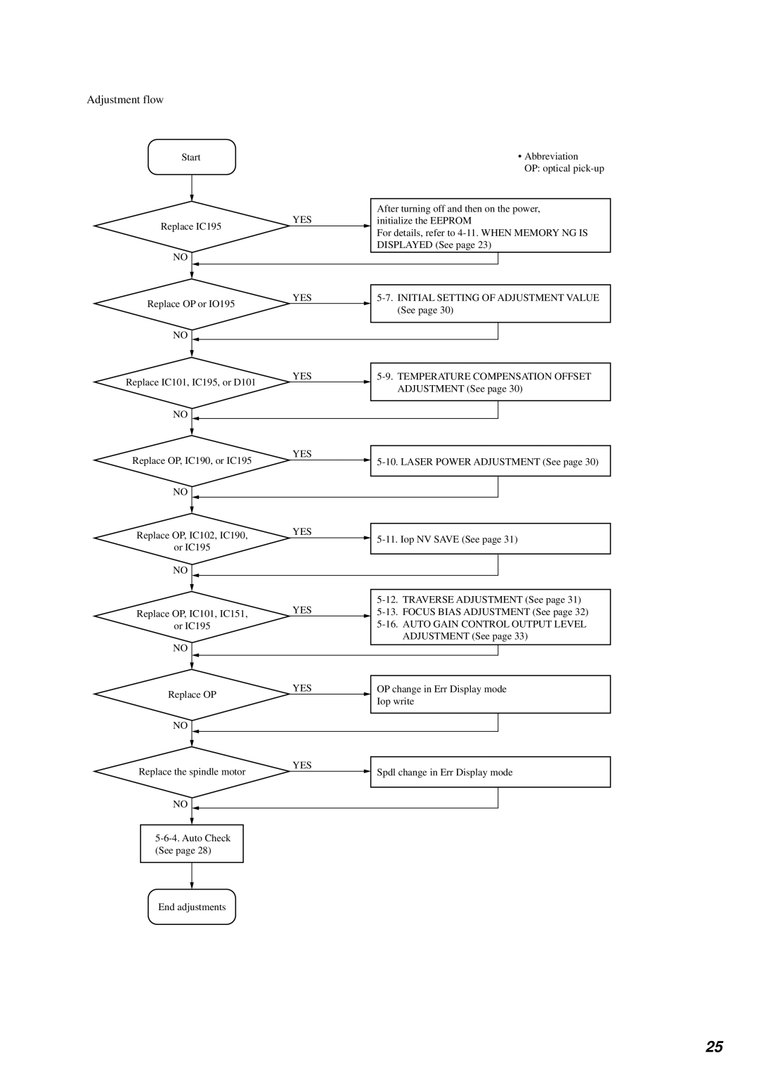 Sony MDS-PC3 specifications Adjustment flow 