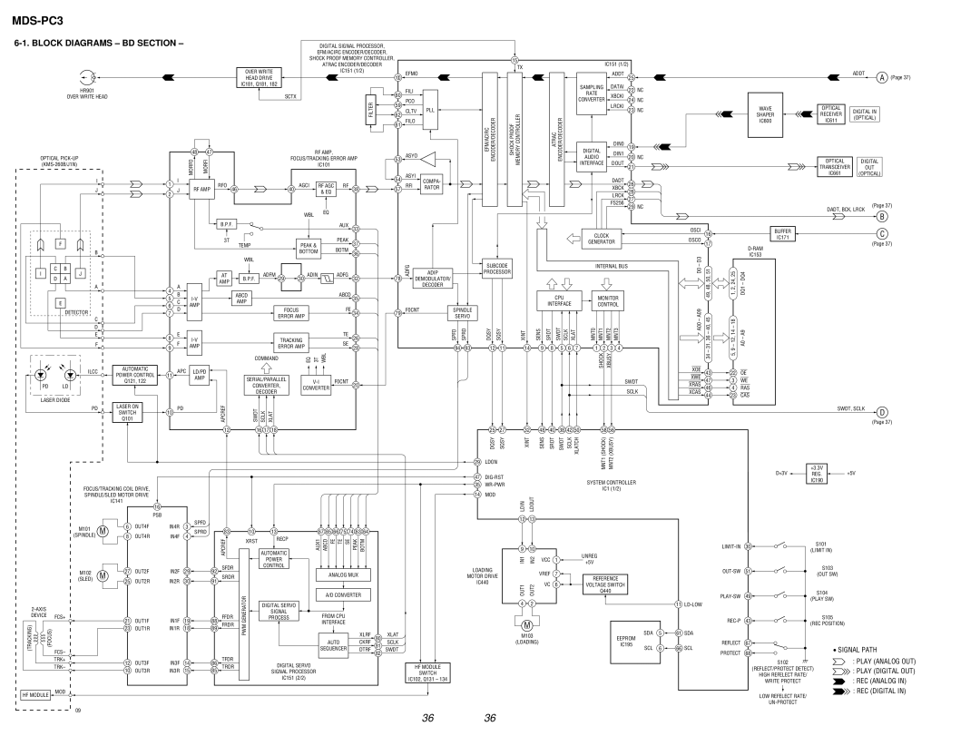 Sony MDS-PC3 specifications Block Diagrams BD Section 