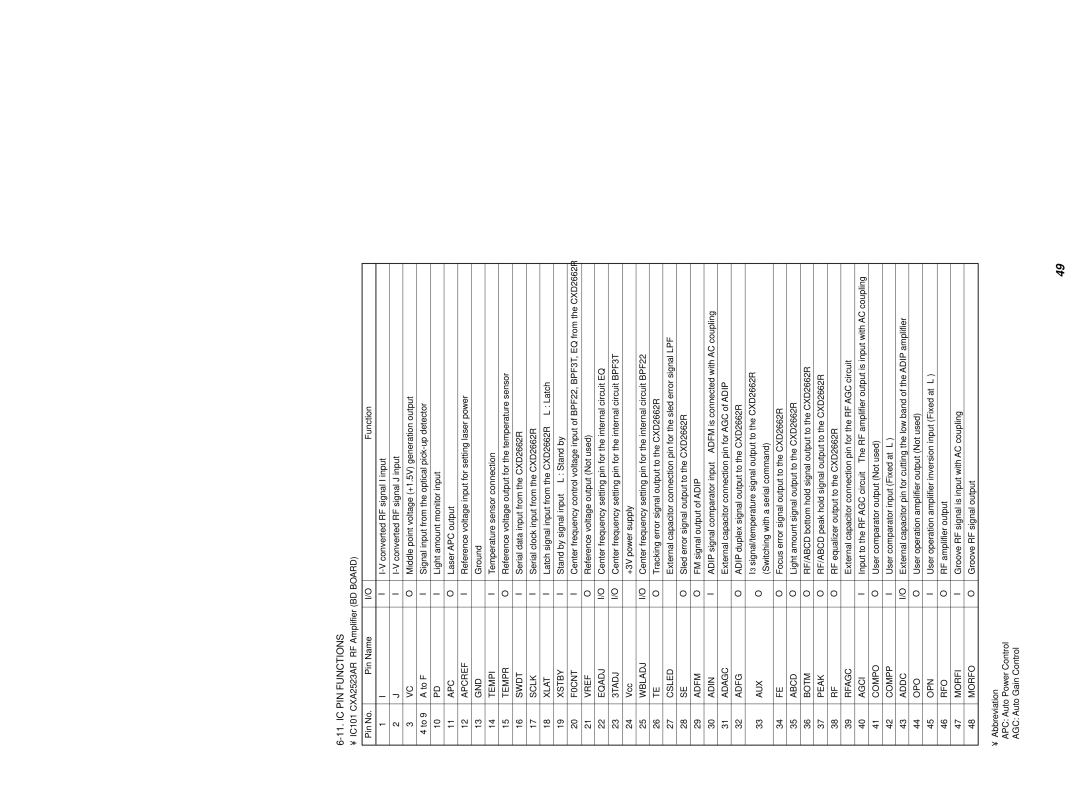 Sony MDS-PC3 specifications IC PIN Functions, IC101 CXA2523AR RF Amplifier BD Board 