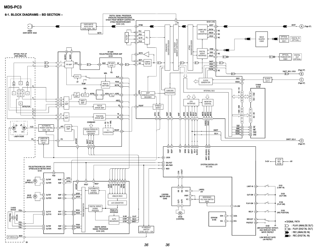 Sony MDS-PC3 specifications Block Diagrams – Bd Section 
