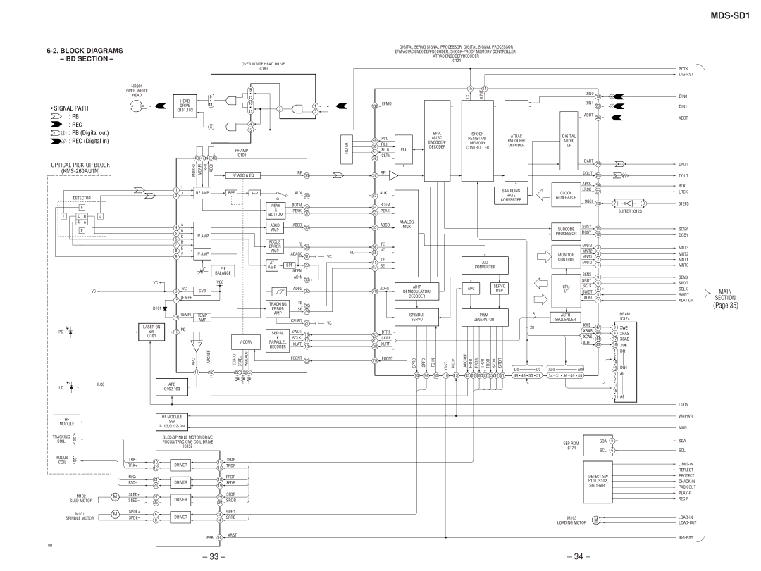 Sony MDS-SD1 service manual Block Diagrams BD Section, PB Digital out, REC Digital 