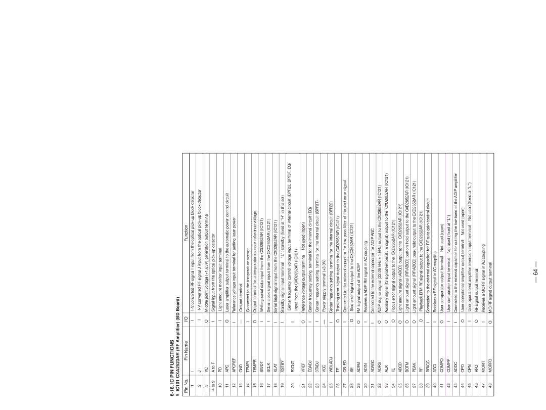 Sony MDS-SD1 service manual IC PIN Functions, IC101 CXA2523AR RF Amplifier BD Board, Pin No Pin Name Function 