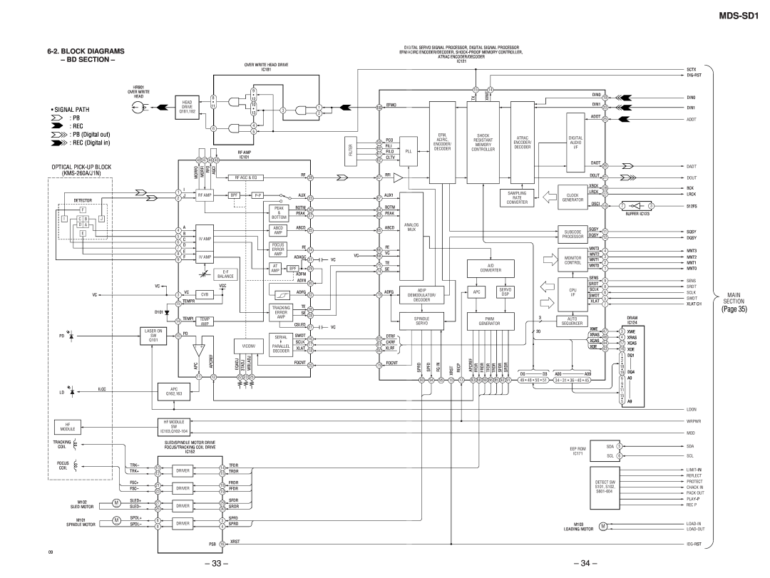 Sony MDS-SD1 service manual Block Diagrams - Bd Section, Signal Path, PB Digital out, REC Digital in 