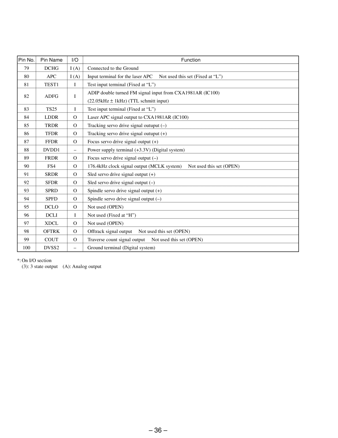 Sony MDX-61 service manual Dchg, TEST1, Lddr, Ffdr, DVDD1, FS4, Srdr, Sfdr, Sprd, Spfd, Dclo, Dcli, Xdcl, DVSS2 