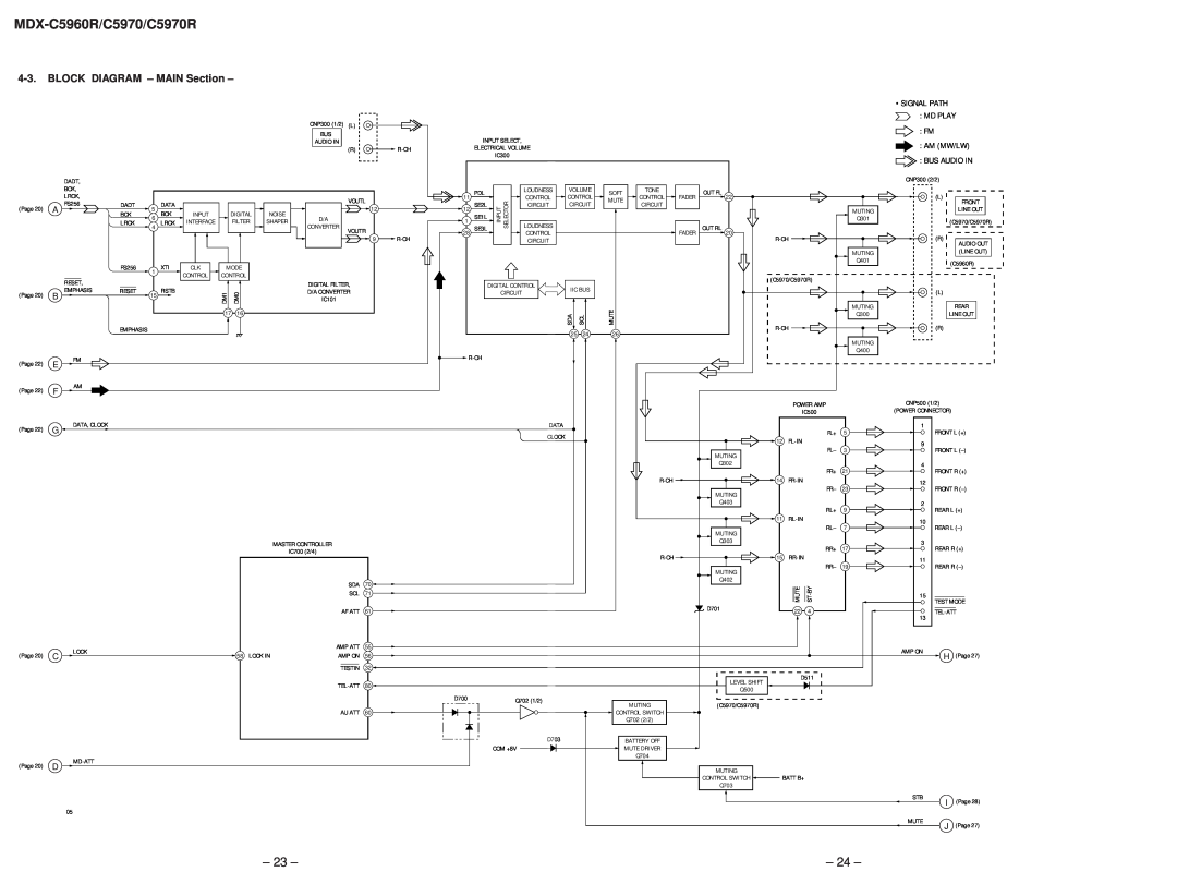 Sony MDX-C5970R service manual 23, 24, BLOCK DIAGRAM – MAIN Section, MDX-C5960R/C5970/C5970R 