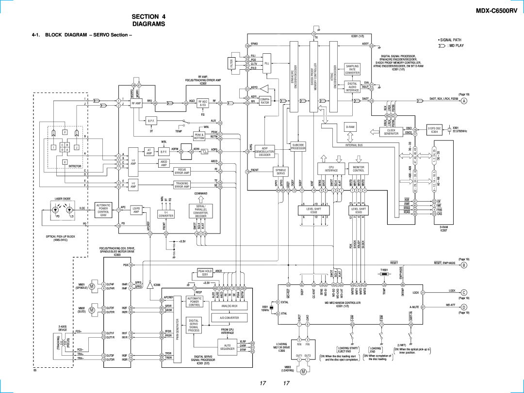 Sony service manual MDX-C6500RV SECTION DIAGRAMS, BLOCK DIAGRAM - SERVO Section 
