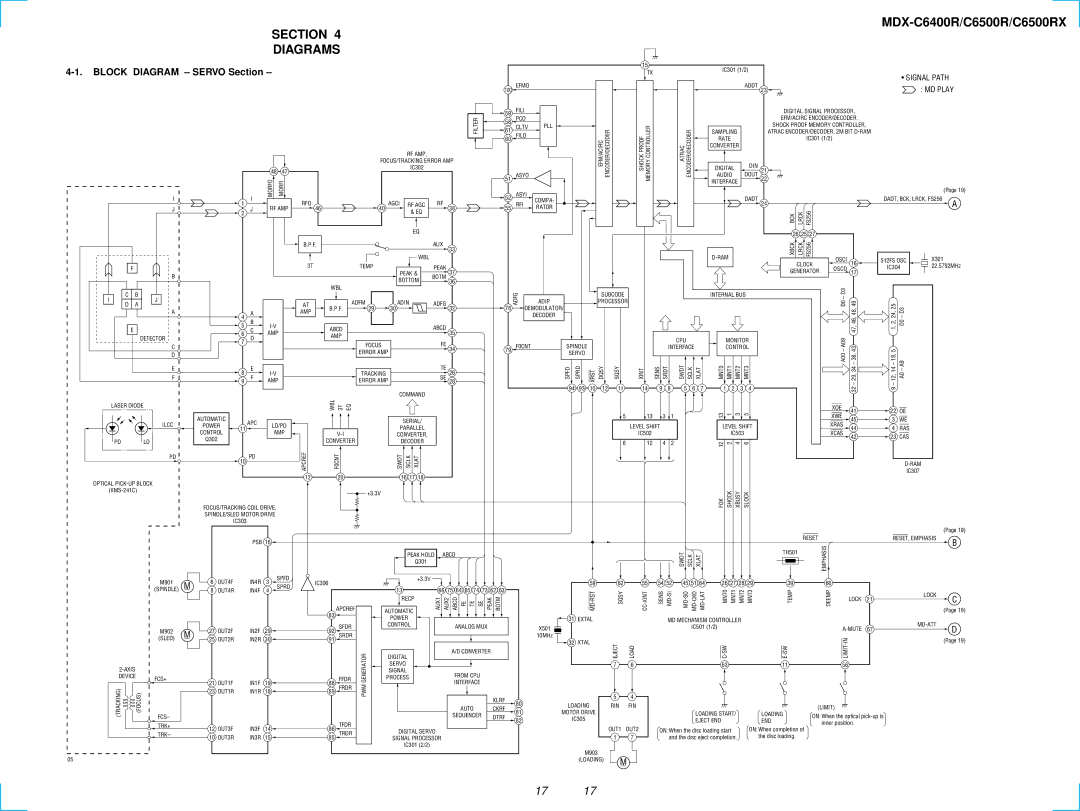 Sony MDX-C6500RX service manual Section Diagrams, Signal Path, MD Play 