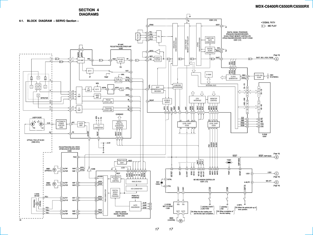 Sony MDX-C6500RX service manual MDX-C6400R/C6500R/C6500RX SECTION DIAGRAMS, BLOCK DIAGRAM - SERVO Section 