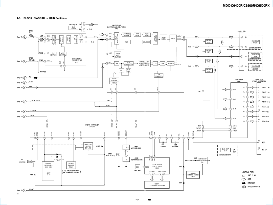 Sony MDX-C6500RX service manual BLOCK DIAGRAM - MAIN Section, MDX-C6400R/C6500R/C6500RX 