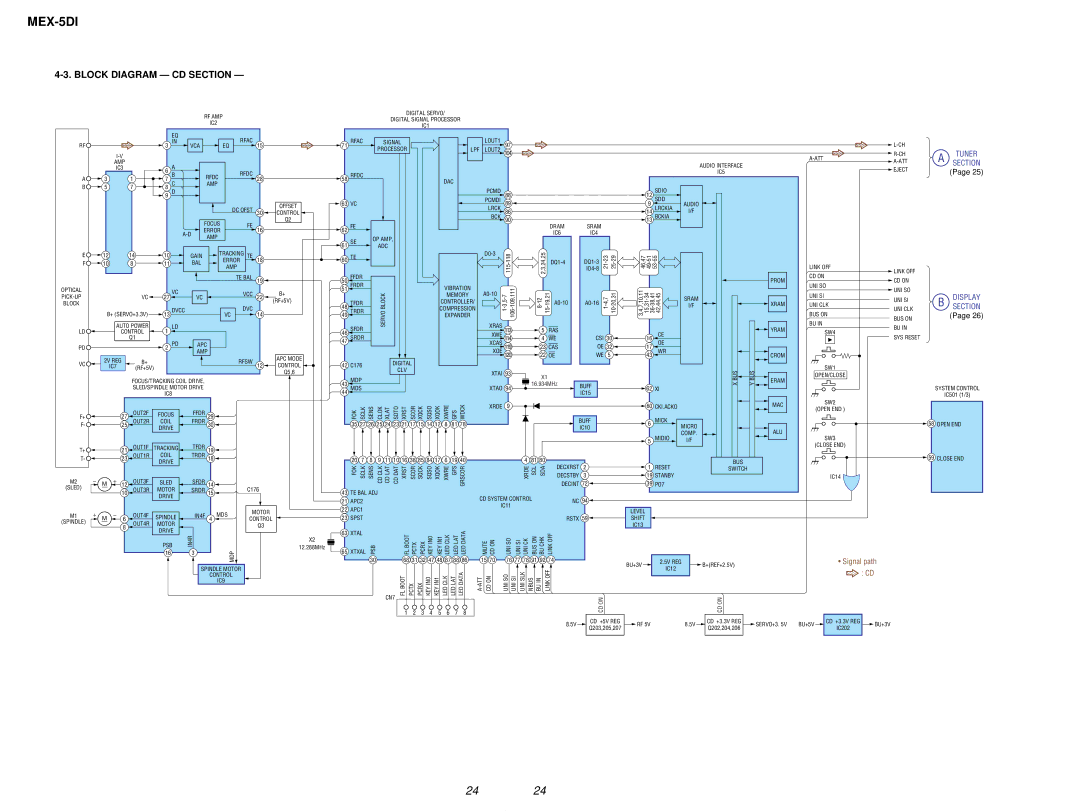 Sony MEX-5DI service manual Block Diagram CD Section 