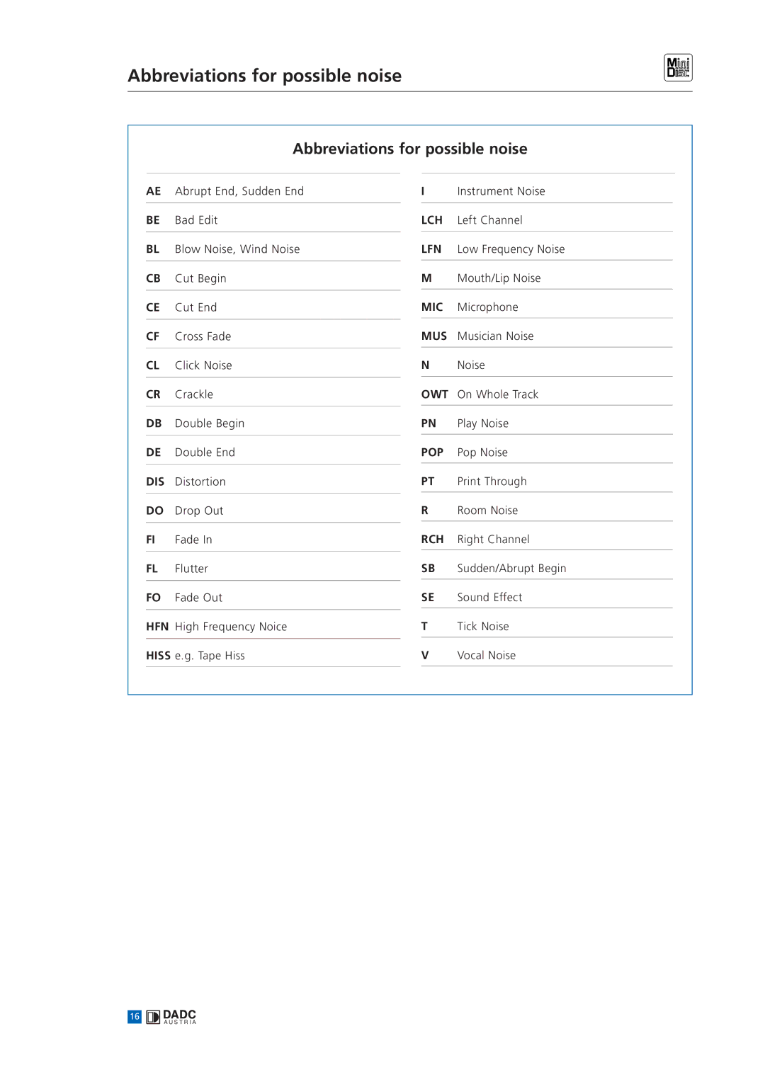 Sony MINIDISC manual Abbreviations for possible noise 