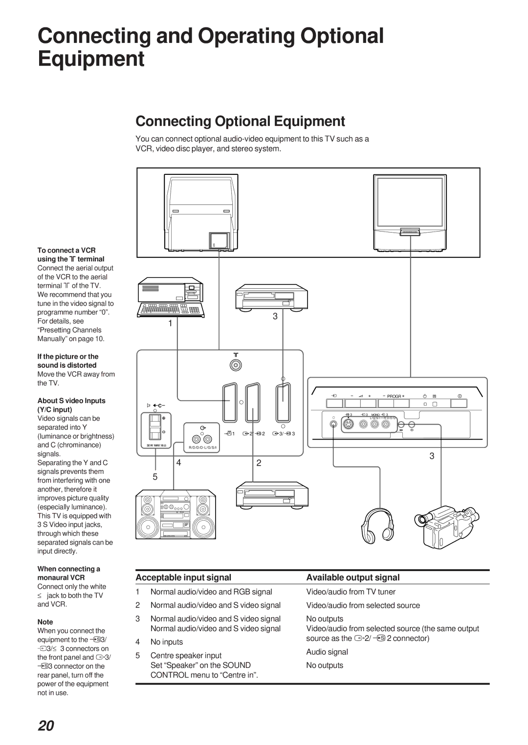 Sony Model KP-41S4U Connecting and Operating Optional Equipment, Connecting Optional Equipment, Acceptable input signal 