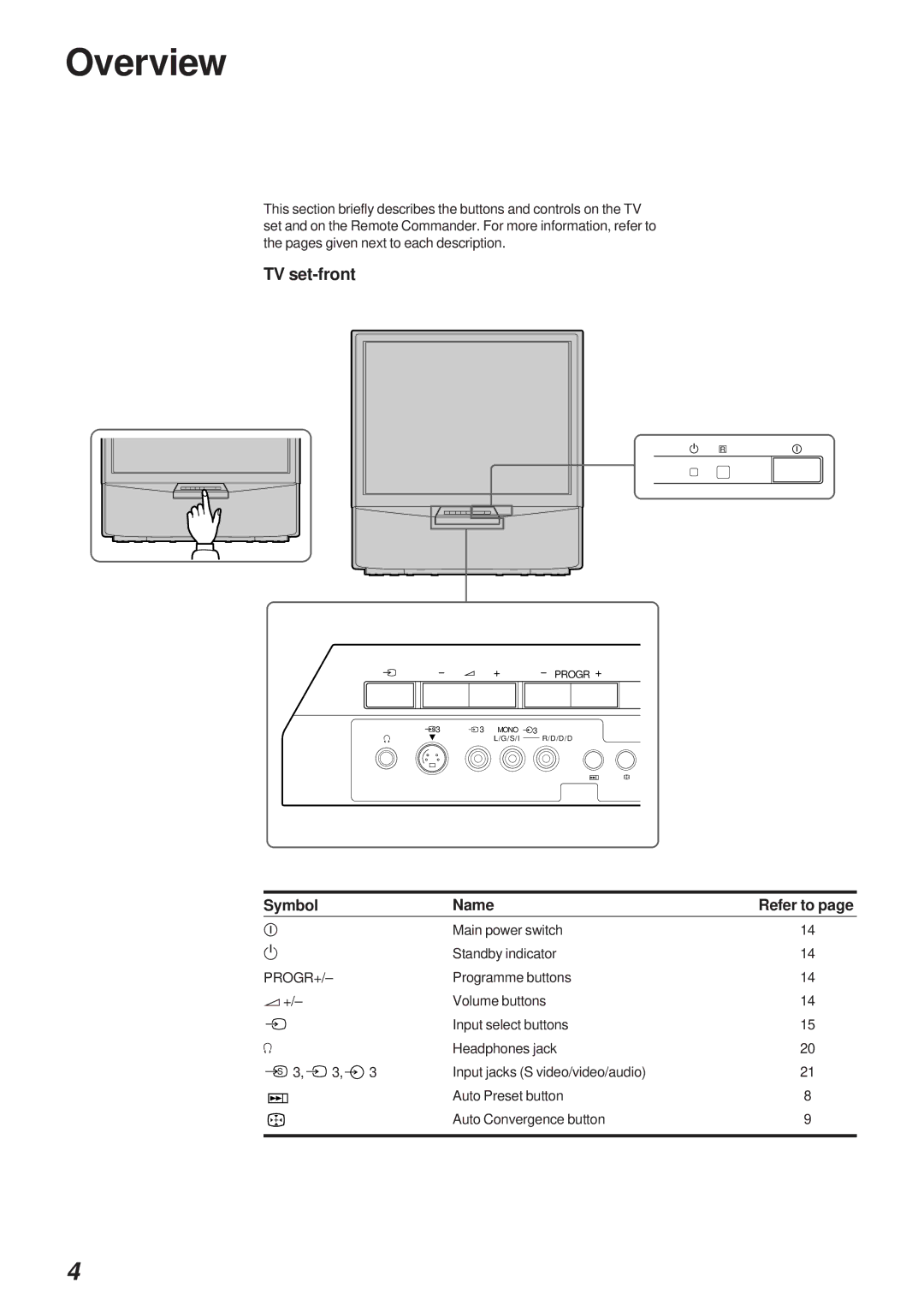 Sony Model KP-41S4U operating instructions Overview, TV set-front, Symbol Name, Refer to 