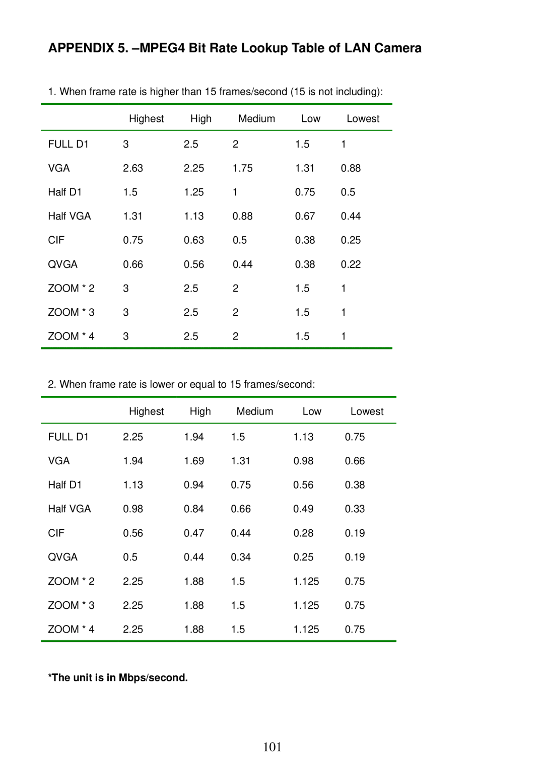 Sony MPEG4 LAN Camera operation manual Appendix 5. -MPEG4 Bit Rate Lookup Table of LAN Camera, Unit is in Mbps/second 
