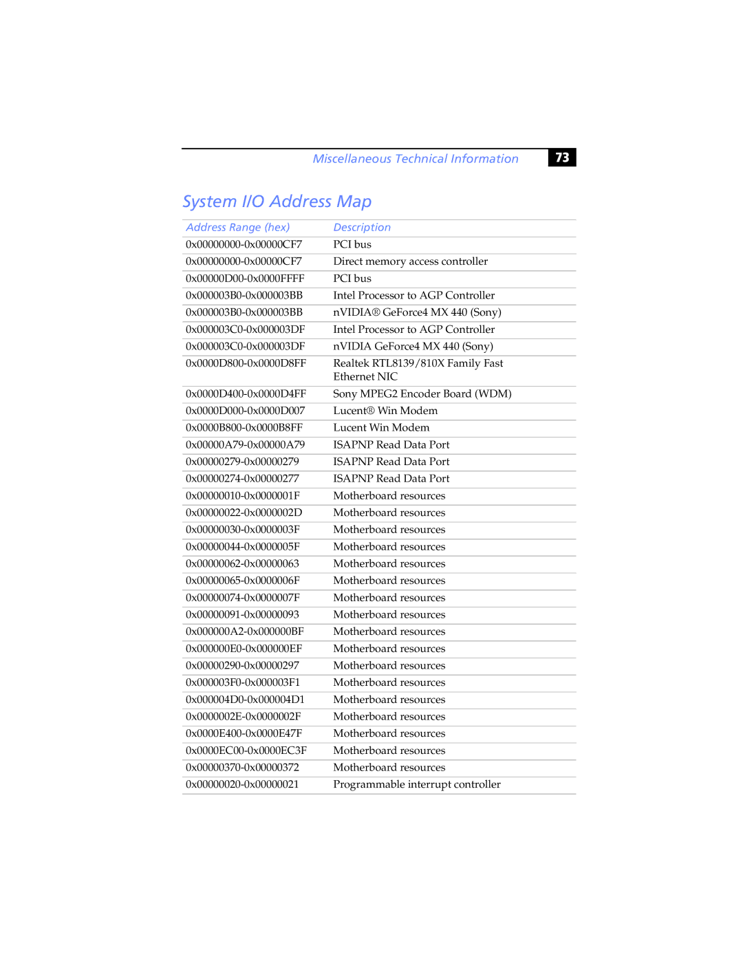 Sony PCV-RX790, Music Mixer, 267 manual System I/O Address Map, Address Range hex Description 