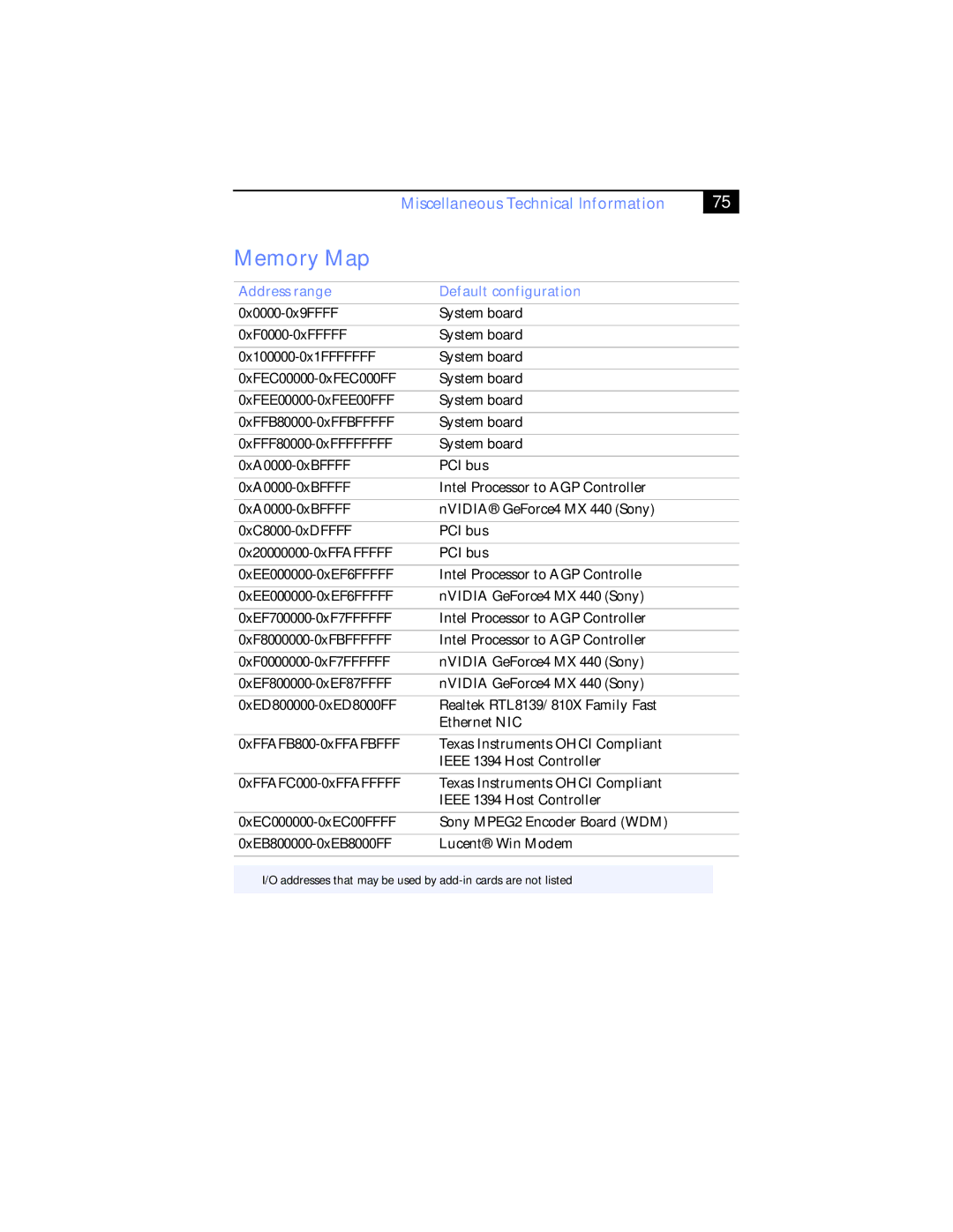 Sony Music Mixer, PCV-RX790, 267 manual Memory Map, Address range Default configuration 