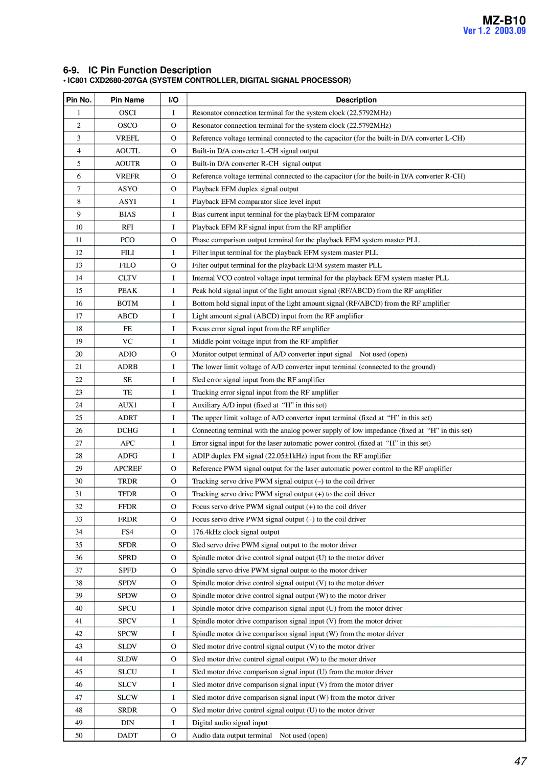 Sony MZ-B10 service manual IC Pin Function Description 