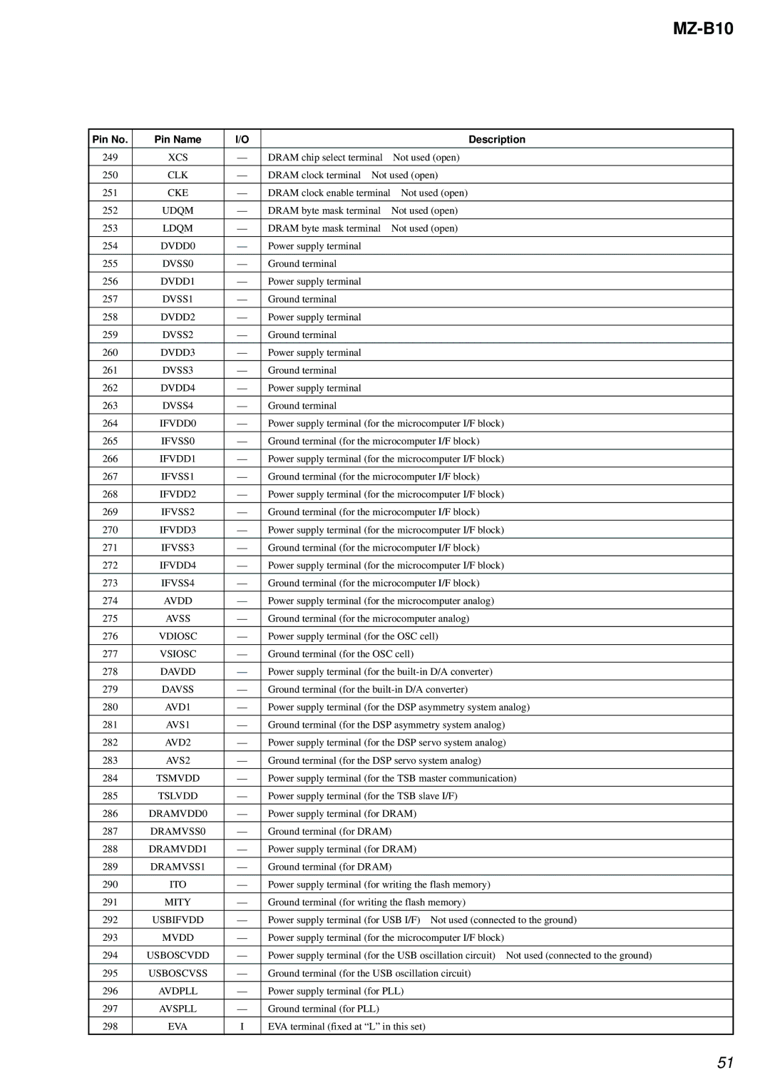 Sony MZ-B10 Xcs, DVSS0, DVSS1, DVSS2, DVSS3, DVSS4, IFVSS0, IFVSS1, IFVSS2, IFVSS3, IFVSS4, Avss, Vdiosc, Vsiosc, Davss 