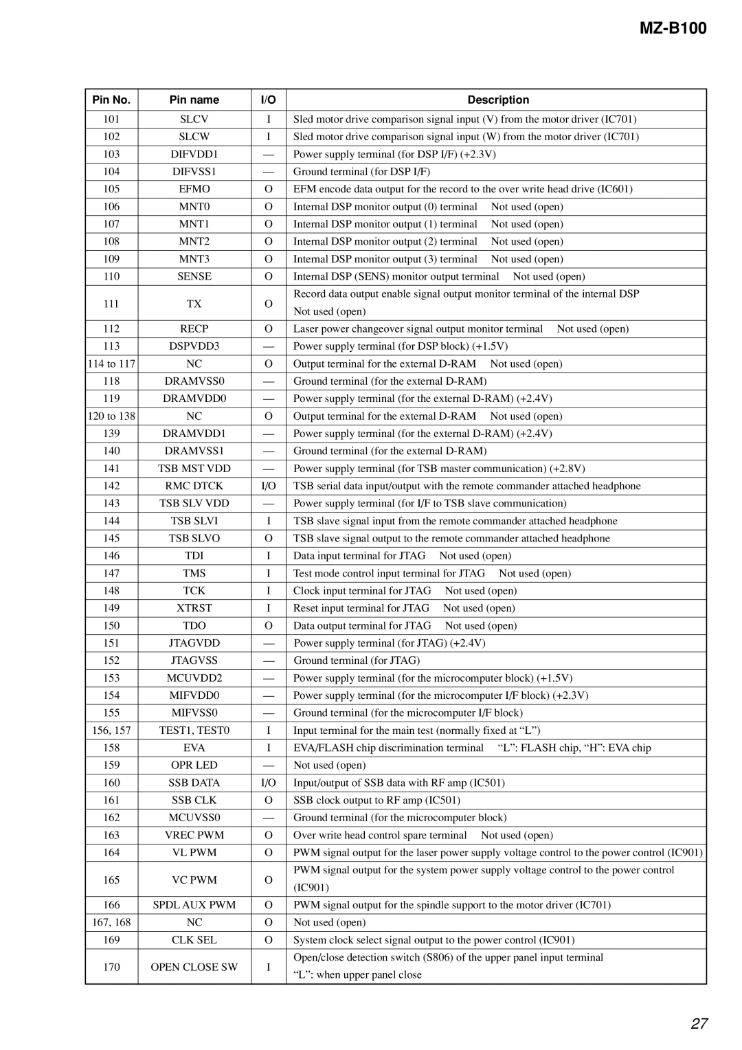 Sony MZ-B100 Slcv, Slcw, DIFVDD1, DIFVSS1, Sense, Recp, DSPVDD3, DRAMVSS0, DRAMVSS1, Tsb Slv Vdd, TSB Slvi, TSB Slvo 