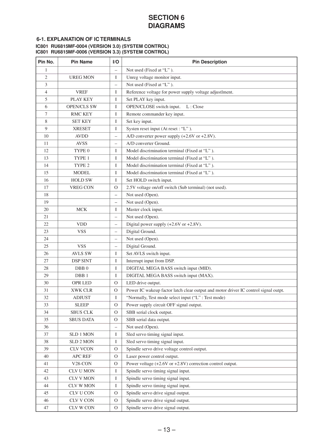 Sony MZ-E45 specifications Section Diagrams, Explanation of IC Terminals, Pin No Pin Name Pin Description 