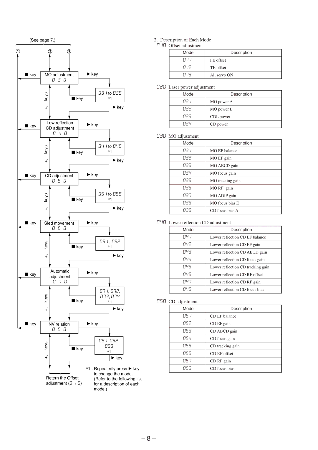 Sony MZ-E45 Description of Each Mode 010 Offset adjustment, Laser power adjustment, MO adjustment, CD adjustment 