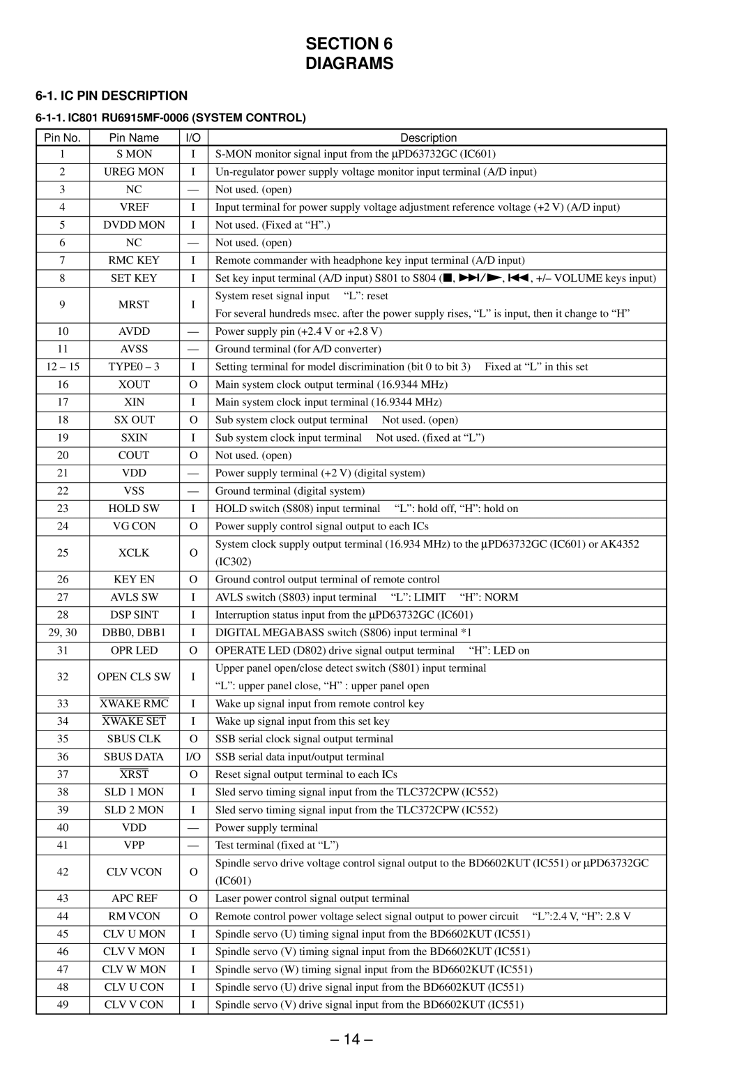 Sony MZ-E90 service manual Section Diagrams, IC PIN Description, 1. IC801 RU6915MF-0006 System Control, Pin No 