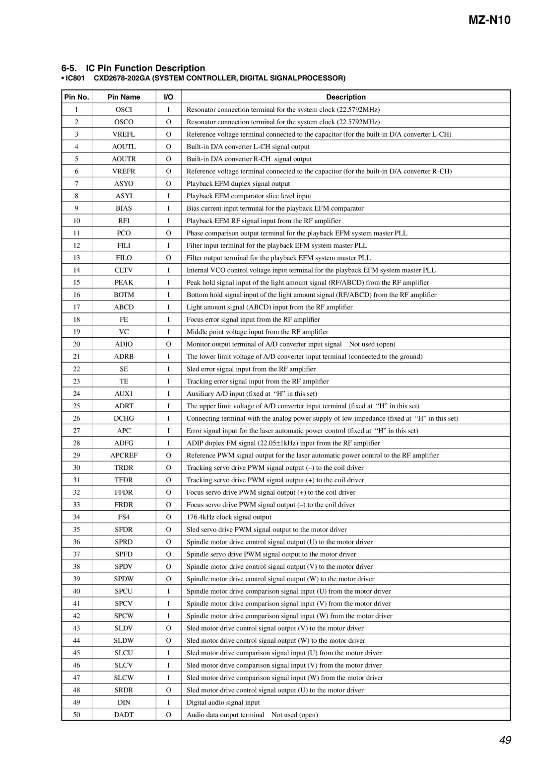 Sony MZ-N10 service manual IC Pin Function Description 