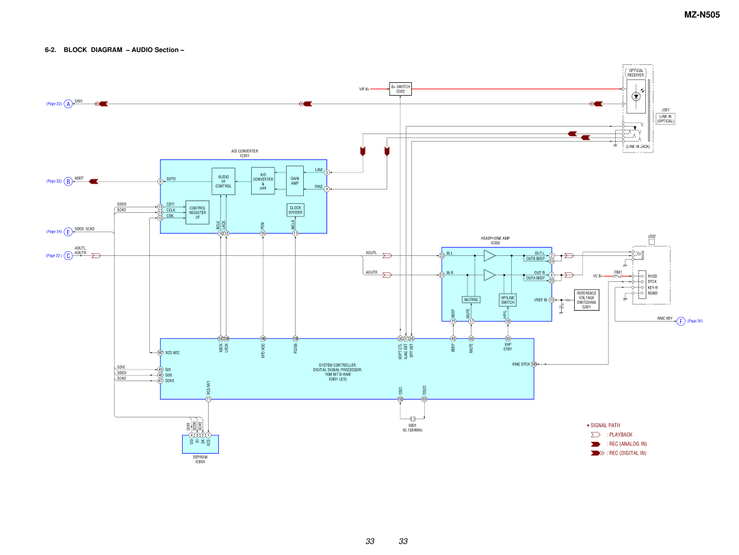 Sony MZ-N505 service manual Block Diagram Audio Section 