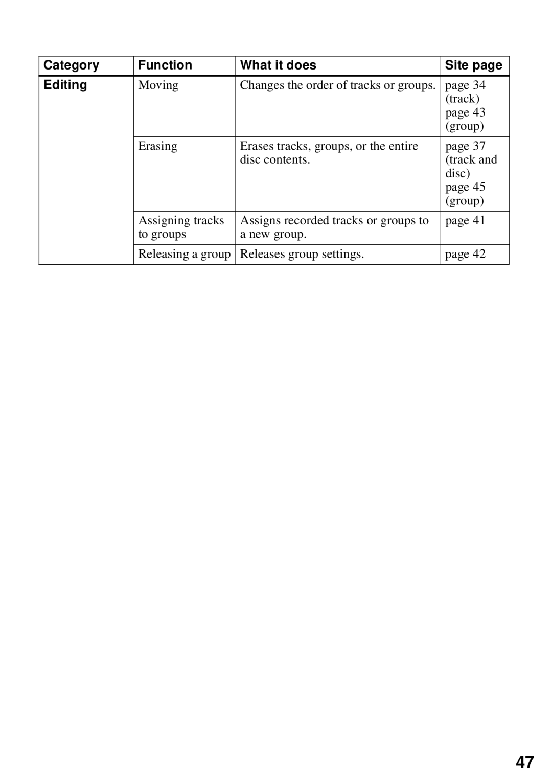 Sony MZ-N510 operating instructions Category Function What it does Site Editing 