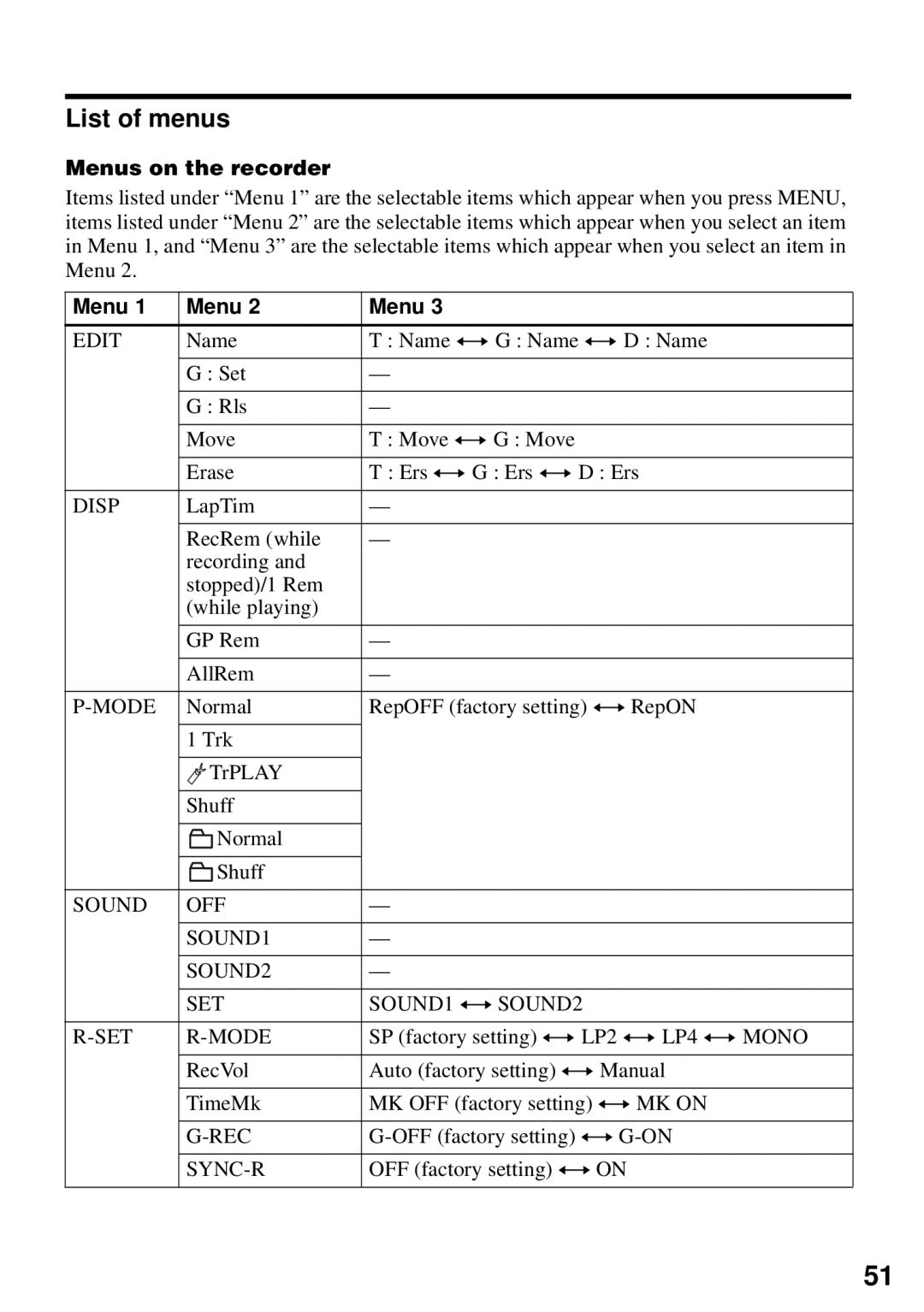 Sony MZ-N510 operating instructions List of menus, Menus on the recorder 