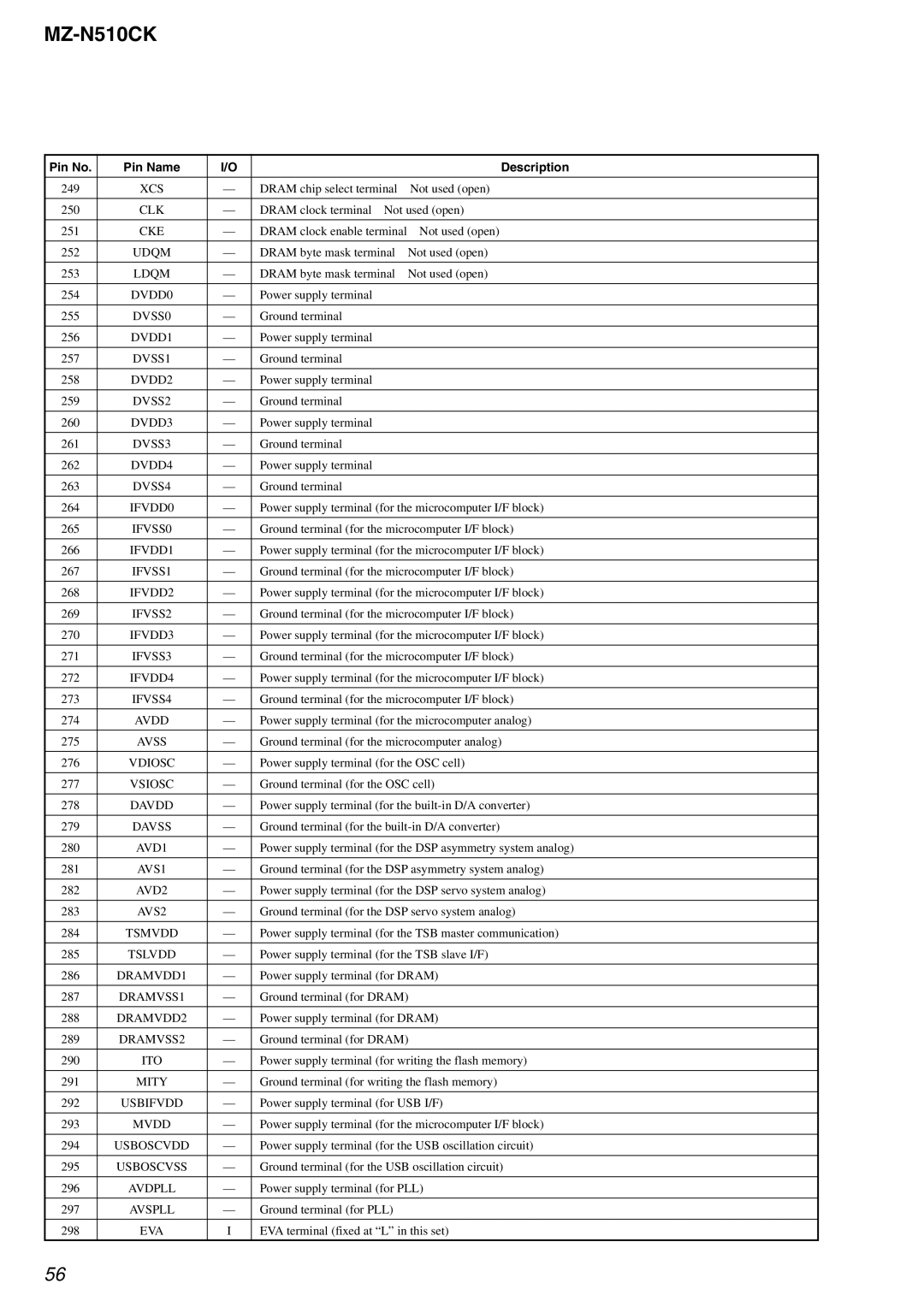 Sony MZ-N510CK Xcs, DVSS0, DVSS1, DVSS2, DVSS3, DVSS4, IFVSS0, IFVSS1, IFVSS2, IFVSS3, IFVSS4, Avss, Vdiosc, Vsiosc, Davss 