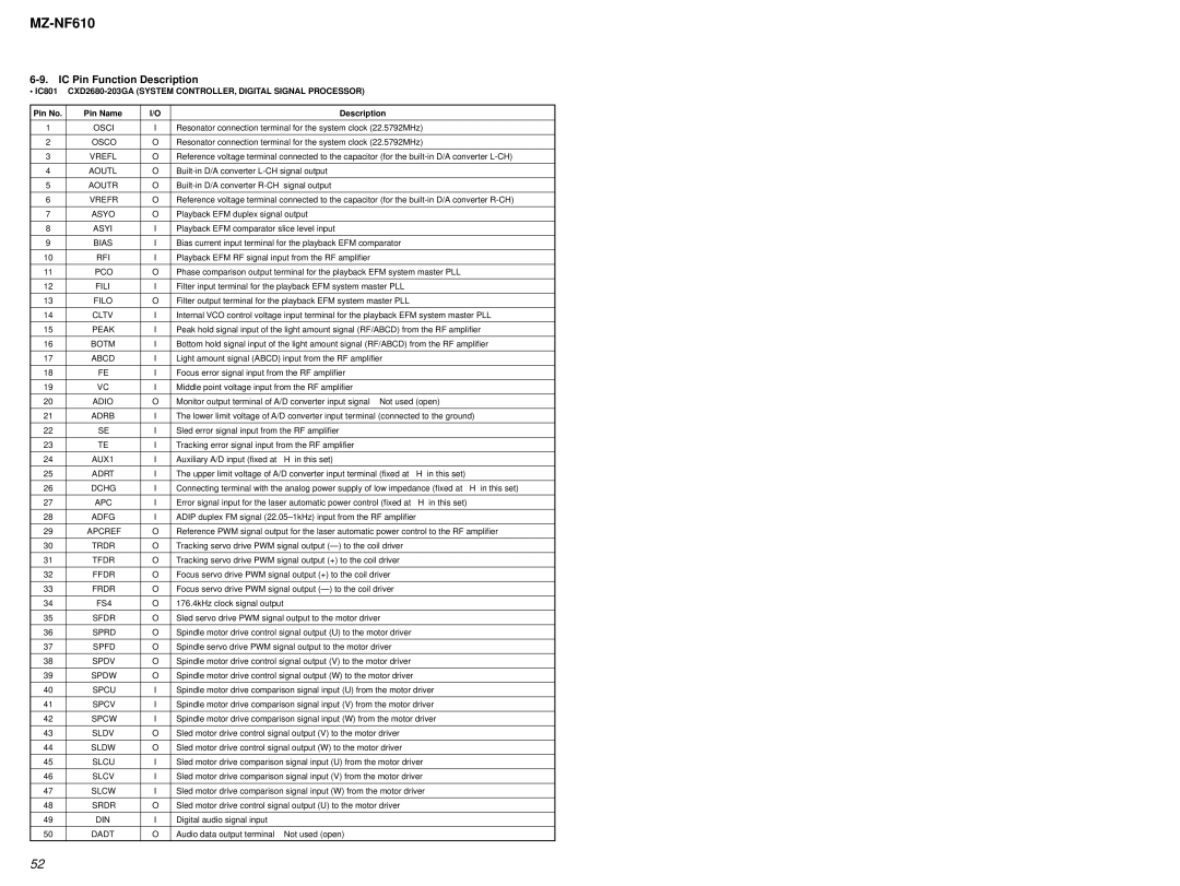 Sony MZ-NF610 service manual IC Pin Function Description, Pin No Pin Name Description 