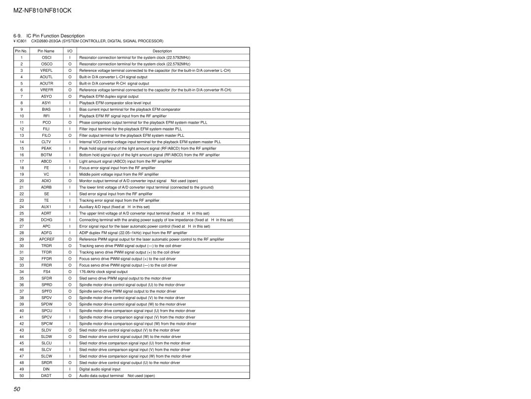 Sony MZ-NF810 service manual IC Pin Function Description 