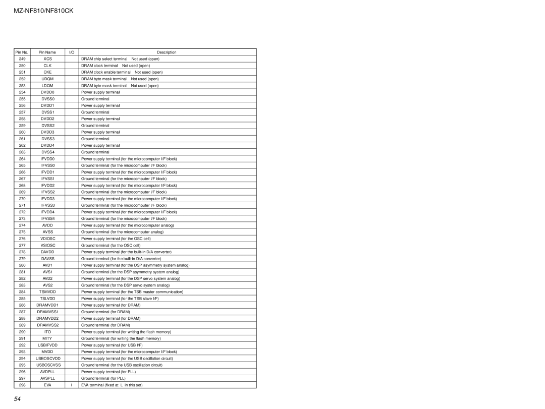 Sony MZ-NF810 Xcs, DVSS0, DVSS1, DVSS2, DVSS3, DVSS4, IFVSS0, IFVSS1, IFVSS2, IFVSS3, IFVSS4, Avss, Vdiosc, Vsiosc, Davss 