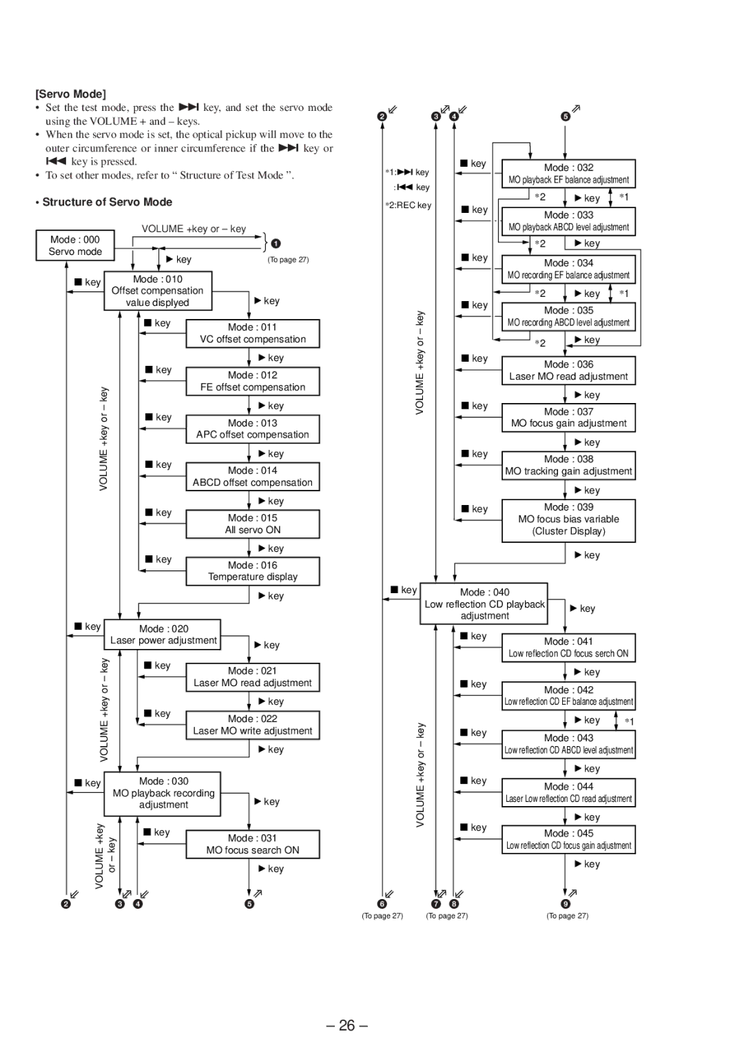 Sony MZ-R50 service manual Structure of Servo Mode, Volume 